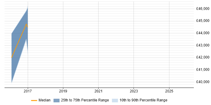 Salary distribution trend for jobs in Folkestone citing Machine Learning