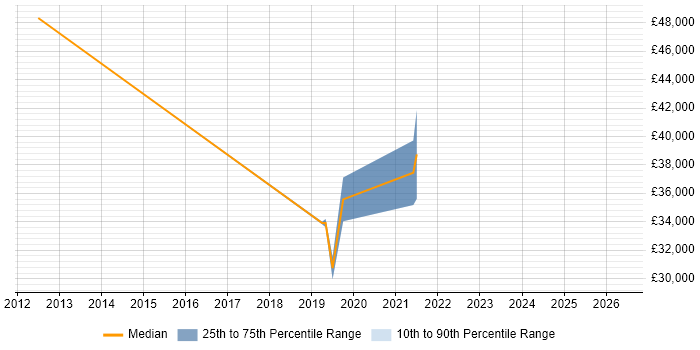 Salary distribution trend for jobs in Folkestone citing MongoDB