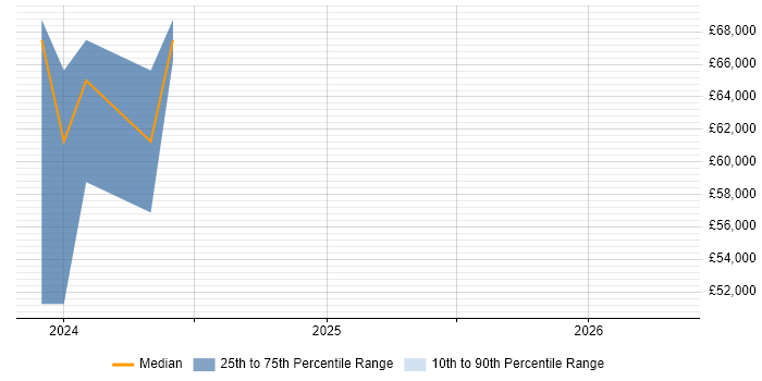 Salary distribution trend for jobs in Folkestone citing Multithreading