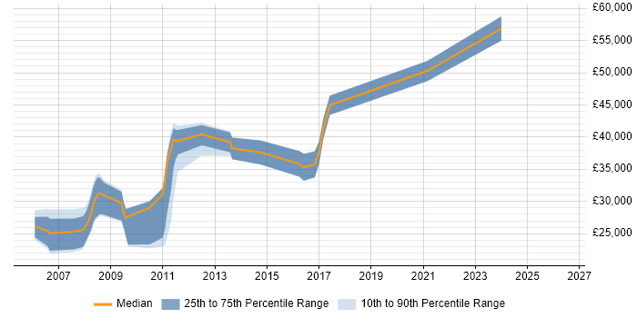 Salary distribution trend for jobs in Folkestone citing PHP