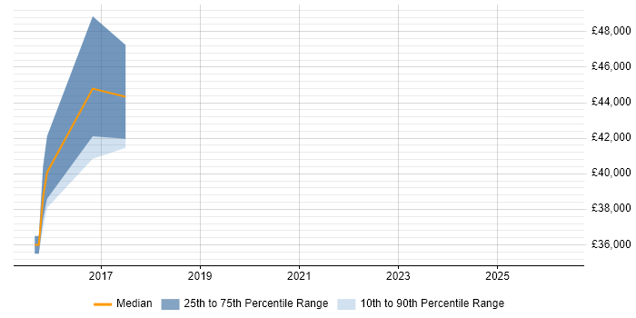 Salary distribution trend for jobs in Folkestone citing PowerShell