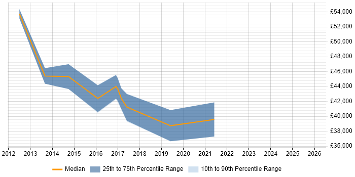Salary distribution trend for jobs in Folkestone citing Python