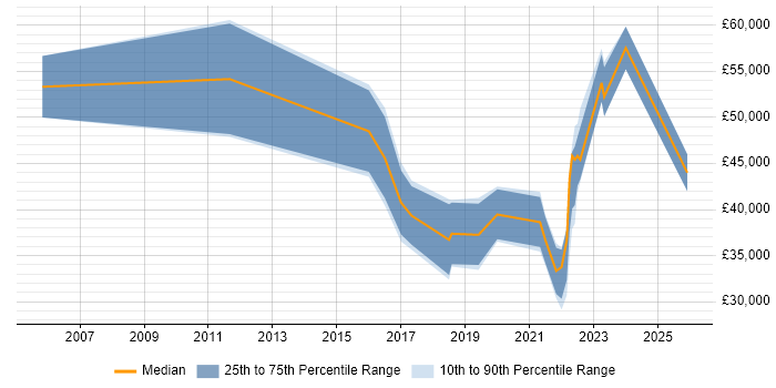 Salary distribution trend for jobs in Folkestone citing Retail