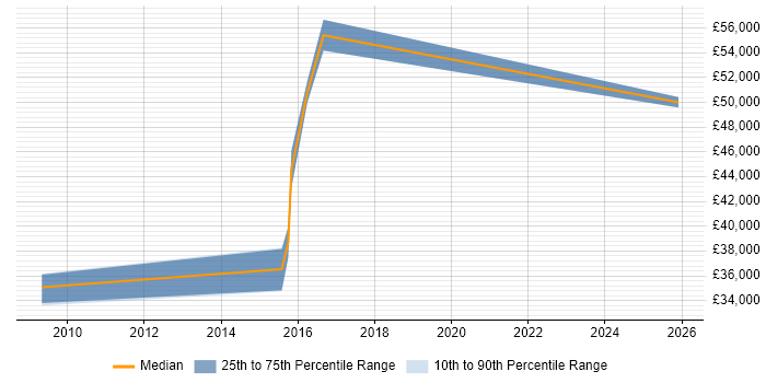 Salary distribution trend for jobs in Folkestone citing Roadmaps
