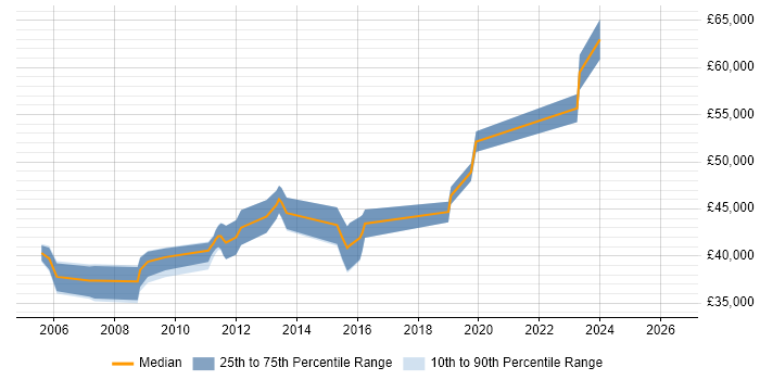 Salary distribution trend for Senior Developer job vacancies in Folkestone