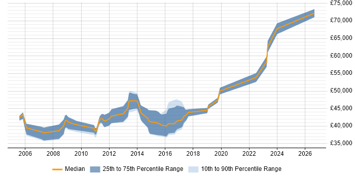 Salary distribution trend for Senior job vacancies in Folkestone