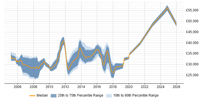 Salary distribution trend for jobs in Folkestone citing Social Skills