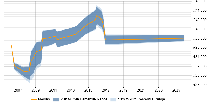 Salary distribution trend for SQL Developer job vacancies in Folkestone
