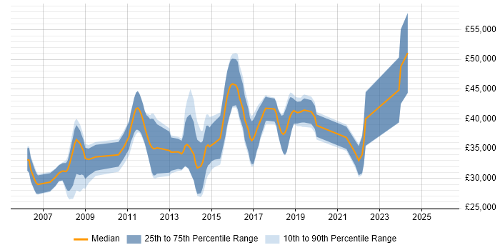 Salary distribution trend for jobs in Folkestone citing SQL Server