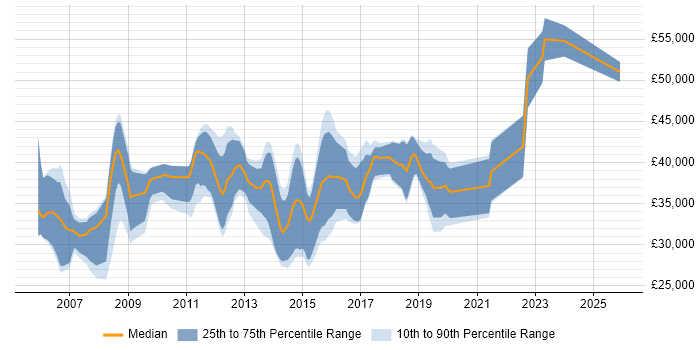 Salary distribution trend for jobs in Folkestone citing SQL