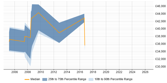 Salary distribution trend for Systems Analyst job vacancies in Folkestone