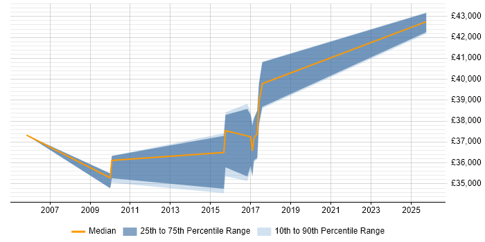 Salary distribution trend for Systems Engineer job vacancies in Folkestone