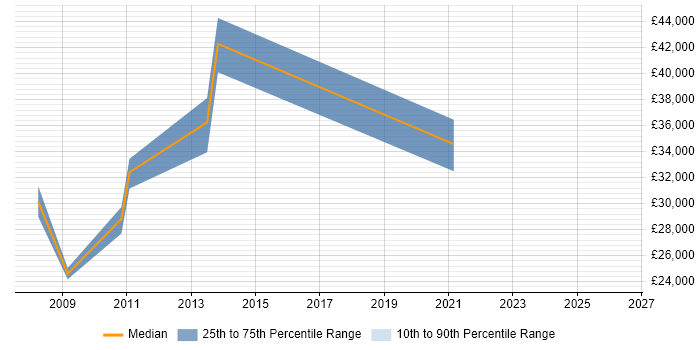 Salary distribution trend for jobs in Folkestone citing TCP/IP