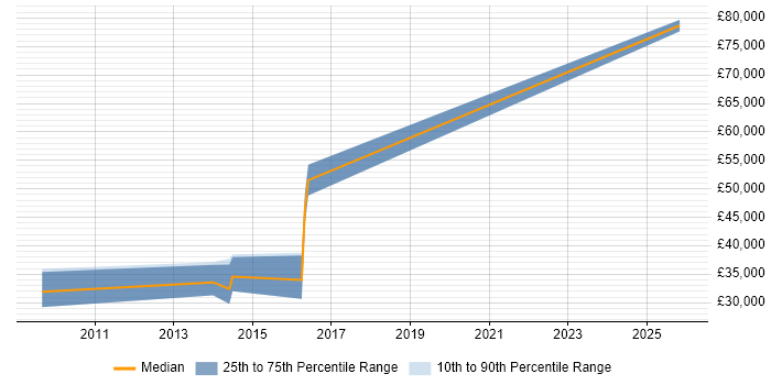 Salary distribution trend for Technical Analyst job vacancies in Folkestone