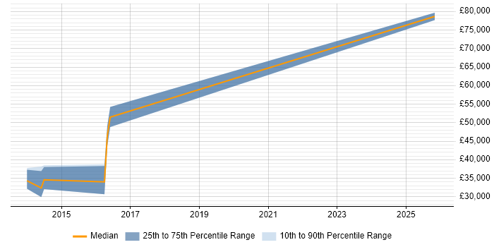 Salary distribution trend for Technical Business Analyst job vacancies in Folkestone