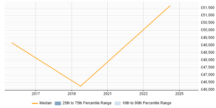 Salary distribution trend for Test Manager job vacancies in Folkestone