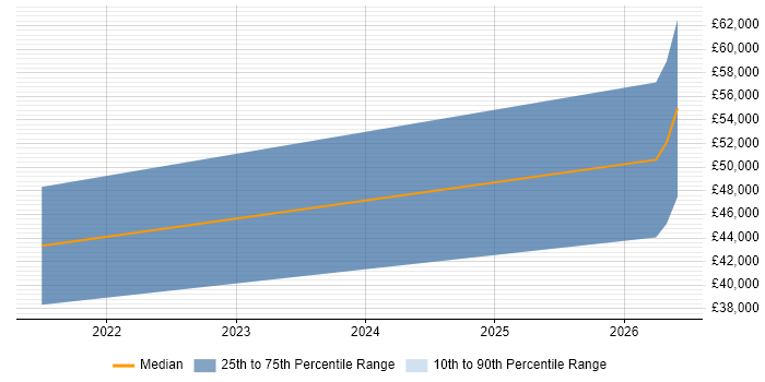 Salary distribution trend for jobs in Folkestone citing TypeScript