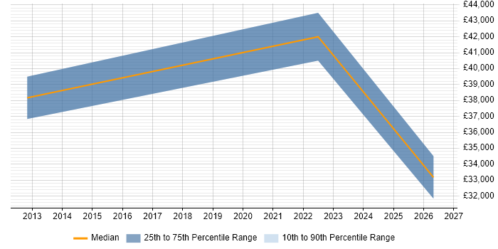 Salary distribution trend for jobs in Folkestone citing VMware Infrastructure
