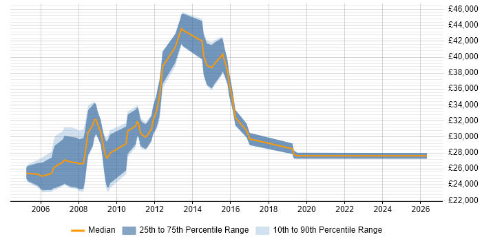 Salary distribution trend for Web Developer job vacancies in Folkestone