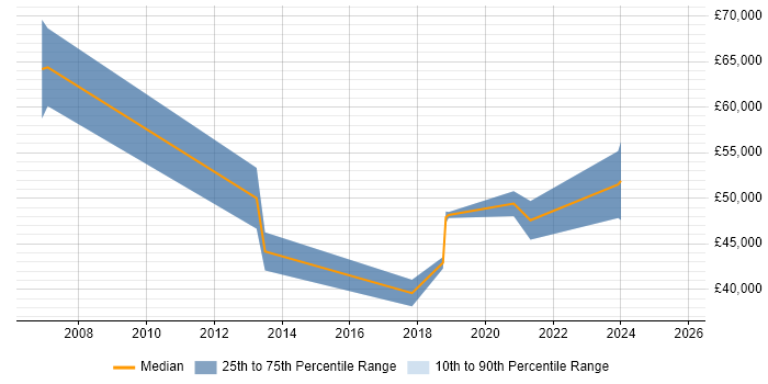 Salary distribution trend for jobs in Kent citing Foreign Exchange (FX)