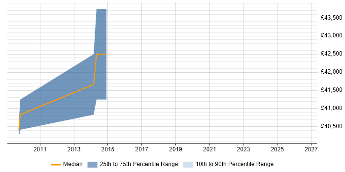 Salary distribution trend for FPGA Design Engineer job vacancies in Kent