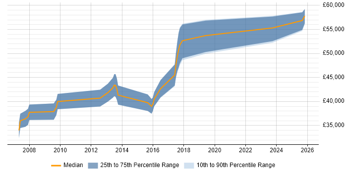 Salary distribution trend for jobs in Kent citing FPGA Design