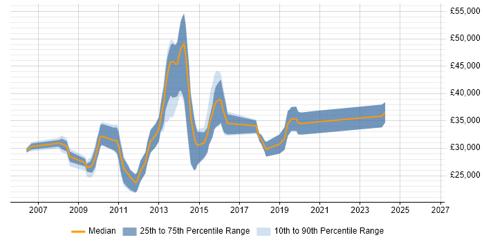 Salary distribution trend for Front-End Web Developer (Client-Side Web Developer) job vacancies in Kent