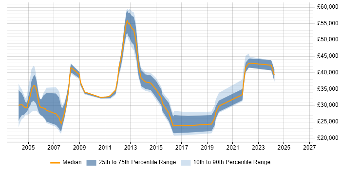 Salary distribution trend for jobs in Kent citing FTP