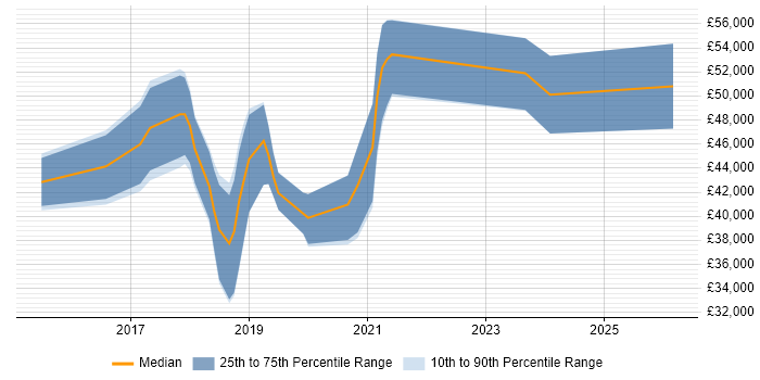 Salary distribution trend for Full-Stack C# Developer job vacancies in Kent