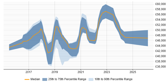 Salary distribution trend for Full-Stack .NET Developer job vacancies in Kent