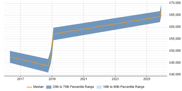 Salary distribution trend for Full-Stack Python Developer job vacancies in Kent