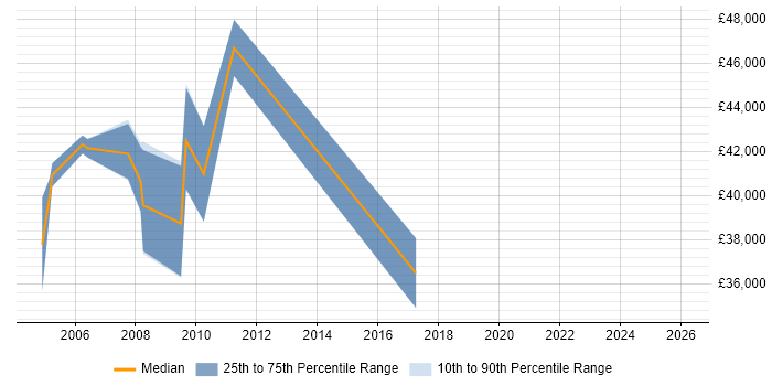 Salary distribution trend for Functional Analyst job vacancies in Kent