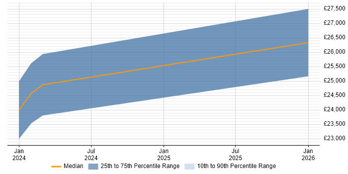 Salary distribution trend for jobs in Kent citing Gamification