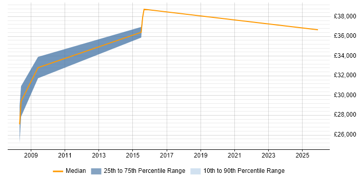 Salary distribution trend for jobs in Kent citing GCC