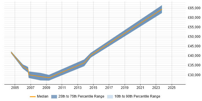Salary distribution trend for jobs in Kent citing GMP