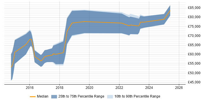 Salary distribution trend for jobs in Kent citing Go