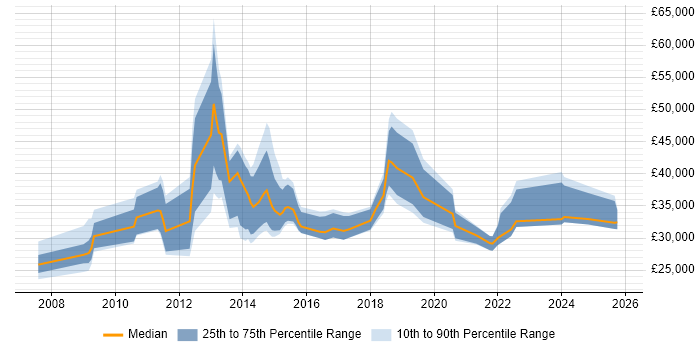Salary distribution trend for jobs in Kent citing Google Analytics