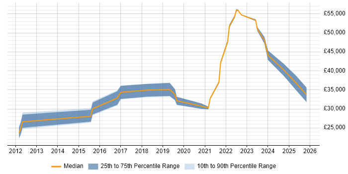 Salary distribution trend for jobs in Kent citing Google Workspace