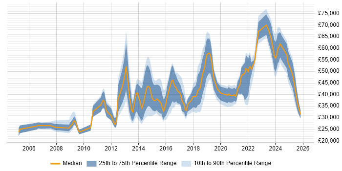 Salary distribution trend for jobs in Kent citing Google