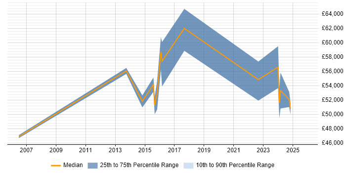 Salary distribution trend for Governance Manager job vacancies in Kent