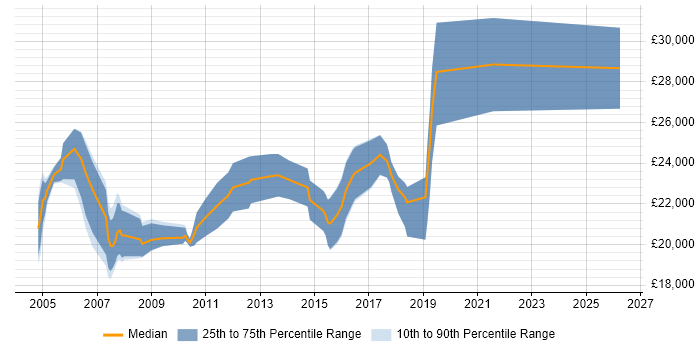 Salary distribution trend for Graduate Analyst job vacancies in Kent