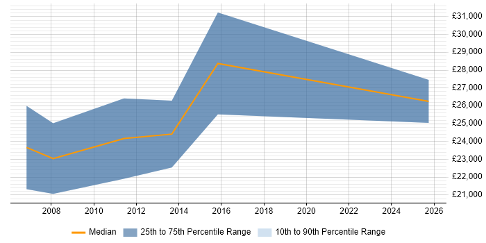 Salary distribution trend for Graduate C# Software Developer job vacancies in Kent