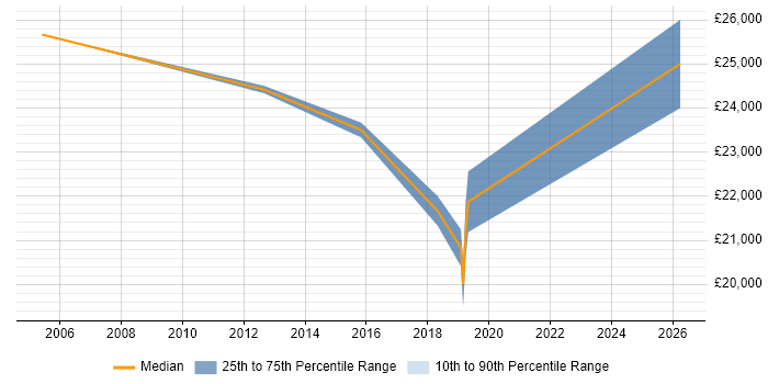 Salary distribution trend for Graduate Data Analyst job vacancies in Kent