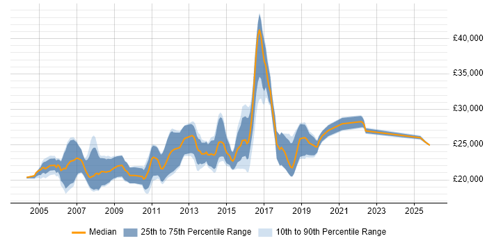 Salary distribution trend for Graduate Developer job vacancies in Kent
