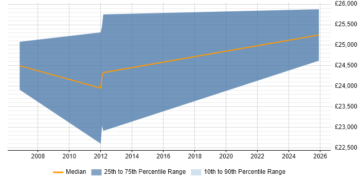 Salary distribution trend for Graduate Network Engineer job vacancies in Kent