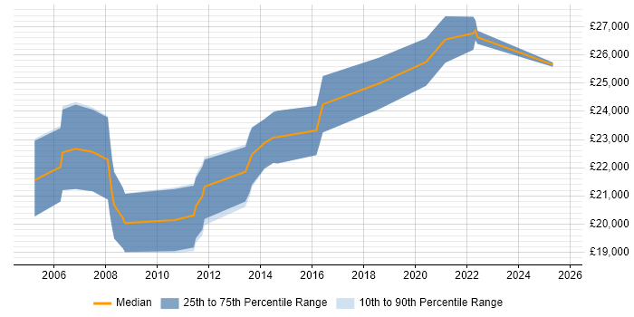 Salary distribution trend for Graduate Software Developer job vacancies in Kent Salary distribution trend for Graduate Software Developer job vacancies in Kent