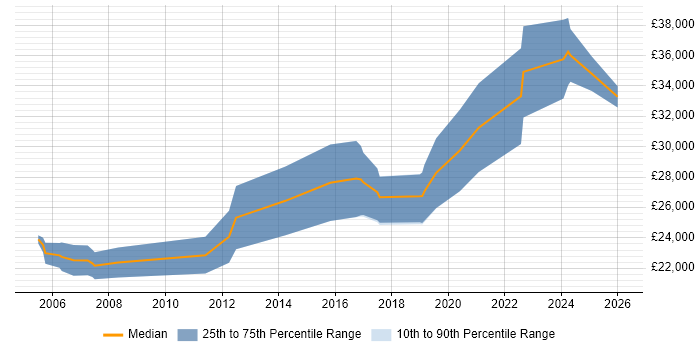 Salary distribution trend for Graduate Software Engineer job vacancies in Kent