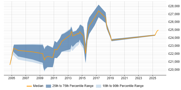 Salary distribution trend for Graduate SQL Developer job vacancies in Kent