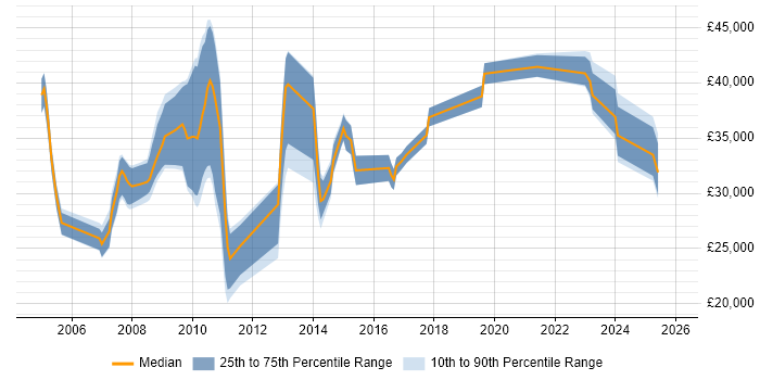 Salary distribution trend for jobs in Kent citing Graphic Design