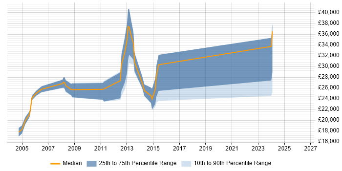 Salary distribution trend for Graphic Designer job vacancies in Kent
